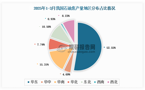 各大区产量分布来看，2025年1-3月我国石油焦产量以华东区域占比最大，约为52.55%，其次是华南区域，占比为15.31%。