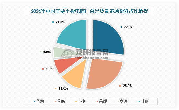 市场份额来看，2024年华为平板电脑出货量市场占比27%，占比最大；苹果市场占比26%。