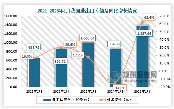 进出口差额方面，近五年同期我国进出口差额呈先升后降再升趋势。2025年1月我国进出口差额为1387.96亿美元，同比增长62.4%。