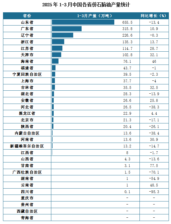 产量地区分布来看，2025年1-3月我国石脑油累计产量排名前三的省市分别为山东省、广东省、辽宁省，产量分别为655.5万吨、315.8万吨、226.6万吨。
