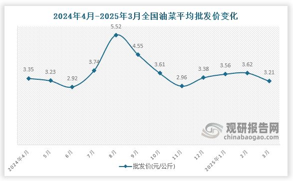 数据显示，近十二月全国油菜平均批发价呈先降后升再降再升再降趋势。2025年3月全国油菜平均批发价为3.21元/公斤，环比下降11.3%，同比下降4.2%。
