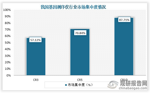 从市场集中度来看，我国基因测序仪行业CR3、CR5、CR10市场份额占比分别为57.12%、70.84%、87.71%。