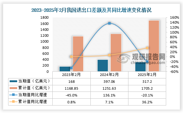 进出口差额方面，近三年同期我国进出口差额当期值呈先升后降走势、累计值呈增长走势。2025年2月我国进出口差额为317.2亿美元，同比下降20.1%；累计值来看，1-2月进出口差额为1705.2亿美元，同比增长36.2%。