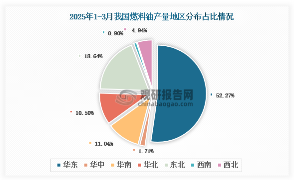 各大区产量分布来看，2025年1-3月我国燃料油产量以华东区域占比最大，约为52.27%，其次是东北区域，占比为18.64%。