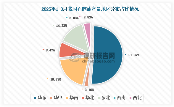 各大区产量分布来看，2025年1-3月我国石脑油产量以华东区域占比最大，约为51.37%，其次是华南区域，占比为19.78%。