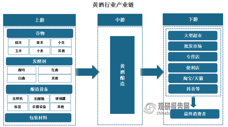 黄酒产业链上游主要由稻米、黍米、小米、玉米、小麦等谷物，酵母、红曲、白曲等发酵剂，以及压榨机、发酵桶、杀菌设备、玻璃罐、标签、纸材等酿造设备和包装材料组成。中游为黄酒制造，生产工艺环节包括蒸煮、糖化、发酵、杀菌、贮存、装瓶、再进行杀菌等工序，酿制时间长达一年。产业链下游包括商超、便利店、专卖店以及电商平台等销售渠道，终端服务于消费者。