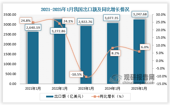 出口方面，2025年1月我国出口额为3247.68亿美元，同比增长6%。整体来看，近五年同期我国出口额呈先升后降再升走势。