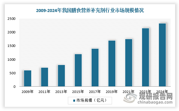 当前营养保健品主要涵盖四大类：膳食营养补充剂、运动营养产品、体重管理产品、传统滋补产品，其中膳食营养补充剂包含严格意义上的“蓝帽子”营养保健食品和一般功能性食品，通常被用作代表整个保健品行业的发展情况。根据数据显示，我国膳食营养补充剂行业市场规模从2010年的701.35亿元成长至2024年的2323.39亿元，10-24年CAGR为8.9%。
