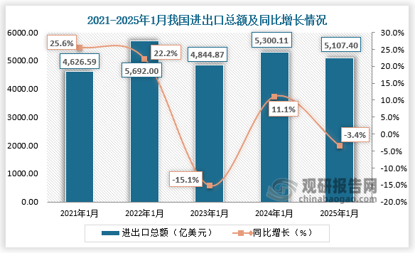数据显示，近五年同期我国进出口总额呈先升后降趋势。2025年1月进出总额为5107.4亿美元，同比下降3.4%。 