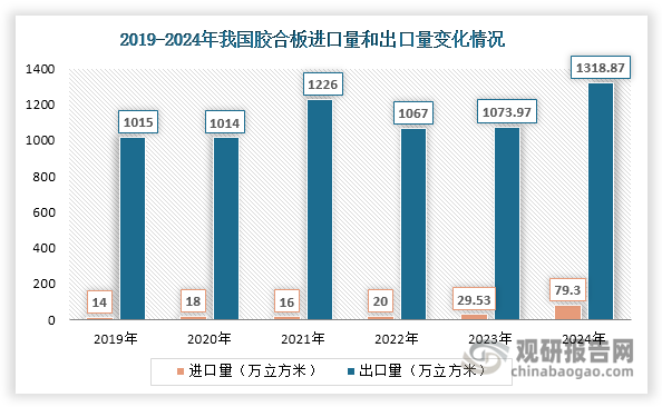 近年来我国胶合板国际贸易呈现“大出小进、持续顺差”的显著特征。从进口端看，近年来其进口量呈现快速攀升态势，2024年达到79.3万立方米，同比激增168.54%。这一增长主要受两大因素驱动：一是国内企业在俄罗斯等资源富集地区投资建设的胶合板厂陆续投产，通过中欧班列等高效物流方式返销国内；二是俄罗斯优质桦木胶合板凭借其卓越的物理性能和环保特性，日益受到国内高端市场的青睐。值得注意的是，我国胶合板进口来源地集中度不断提高，俄罗斯产品进口量占比从2019年的45.95%大幅提升至2024年的93.57%，形成高度单一的进口格局。在出口方面，随着“一带一路”市场开拓成效显现和产品国际竞争力提升，我国胶合板出口自2023年起呈现恢复增长态势，2024年出口量达1318.87万立方米，同比增长22.80%，刷新历史纪录。