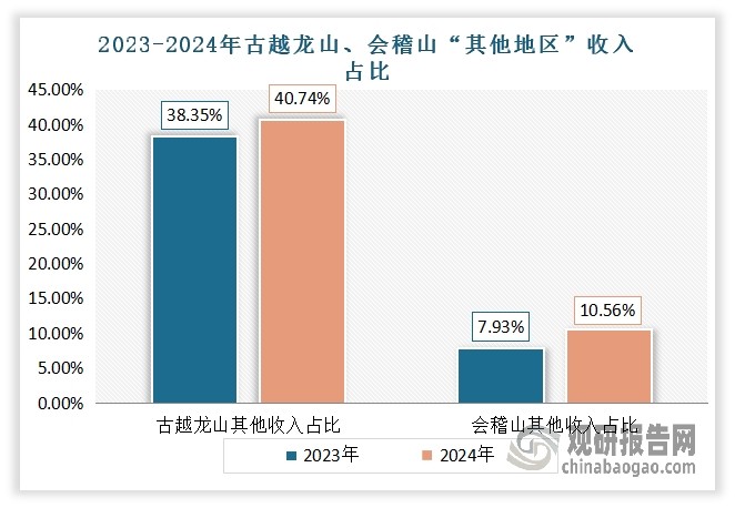 2024年，古越龙山“其他地区”收入为7.76亿元，收入占比为40.74%；会稽山其他地区收入为1.67亿元，占比为10.56%；金枫酒业对应收入为2821万元，收入占比为4.98%。相较2023年，三家酒企去年其他地区收入和占比都实现了增长。