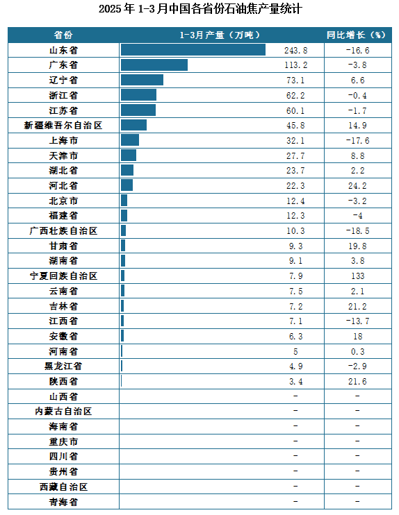 产量地区分布来看，2025年1-3月我国石油焦累计产量排名前三的省市分别为山东省、广东省、辽宁省，产量分别为243.8万吨、113.2万吨、73.1万吨。