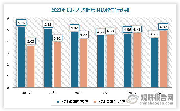 而且在《2023国民健康洞察报告家庭健康篇》显示青年群体健康焦虑最多，00/95后更关注皮肤问题和情绪问题。2023年00/95后人均健康困扰数分别为5.26/5.12，相较而言60后群体健康困扰数仅为4.29。因此，为缓解焦虑，年轻人倾向于通过购买保健品来改善健康状况。