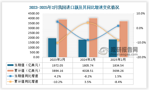 进口方面，近三年同期我国出口额当期值呈先降后升走势、累计值呈先升后降走势。2025年2月我国进口额为1834.54亿美元，同比增长1.5%；累计值来看， 1-2月进口总额约为3694.26亿美元，同比下降8.4%。 
