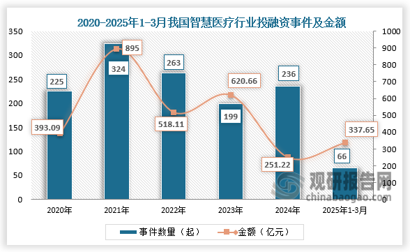 从投融资来看，2020-2024年，我国智慧医疗行业投资事件呈先升后降再升走势。2025年1-3月，我国智慧医疗已披露投资事件共66起，已披露融资金额约为337.65亿元，已超2024年全年披露融资金额。
