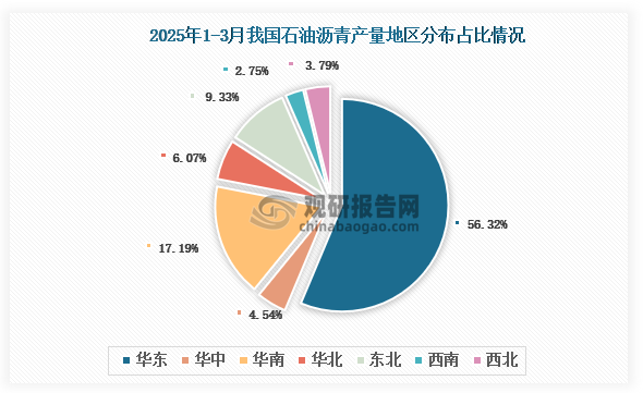 各大区产量分布来看，2025年1-3月我国石油沥青产量以华东区域占比最大，约为56.32%，其次是华南区域，占比为17.19%。