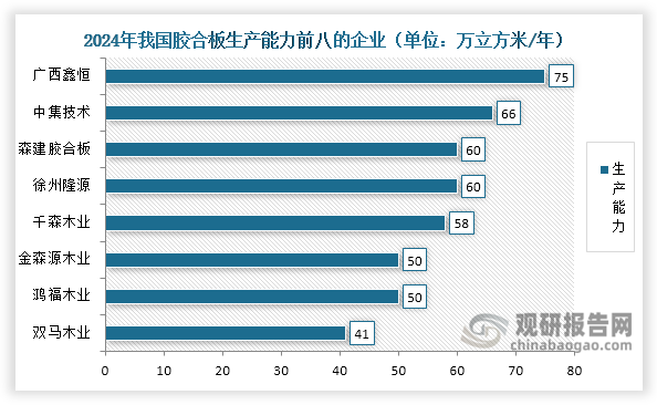 我国胶合板行业目前仍处于高度分散的竞争格局，市场集中度显著偏低。以生产能力计算，2024年行业CR8仅有2.08%，呈现出典型的“大行业、小企业”特征。其中，行业龙头企业广西鑫恒的生产能力为75万立方米，虽然位居国内首位，但占比也仅有0.34%。值得一提的是，2024年5月，国务院发布《关于调整完善工业产品生产许可证管理目录的决定》，对胶合板等6种产品实施工业产品生产许可证管理。同年6月，市场监管总局发布《关于贯彻落实<国务院关于调整完善工业产品生产许可证管理目录的决定>有关事项的公告》，再次明确对胶合板等6种产品实施工业产品生产许可证管理，并提出自2024年9月25日起，未取得工业产品生产许可证的企业，不得生产以上产品。这两大政策的实施显著提高了我国胶合板行业准入门槛和技术标准要求，预计将加速淘汰环保不达标、技术落后的中小企业，推动行业资源向优势企业集中。