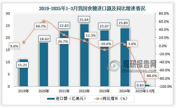 进口额方面，2019-2024年，我国食糖进口额呈先升后降再升走势。2025年1-3月我国食糖进口额为0.8282亿美元，相比上年同期减少了65146.9万美元，同比下降88.6%。