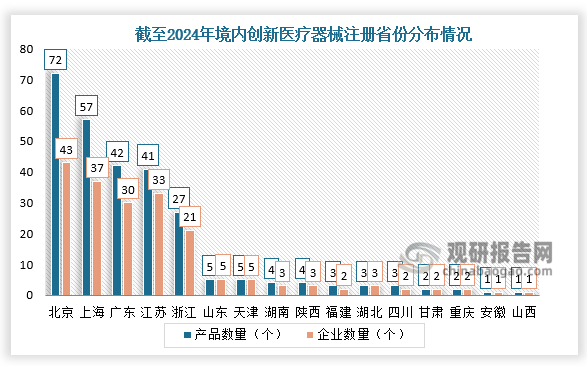 从省份分布来看，已经获批上市的创新医疗器械产品所在地主要集中在经济发达地区和医疗器械产业基础较好的省份。其中，北京、上海、广东、江苏、浙江创新医疗器械获批产品数量和相应企业数量最多，约占全部已批准的315个创新医疗器械的75.9%，与2023年相比有所下降。