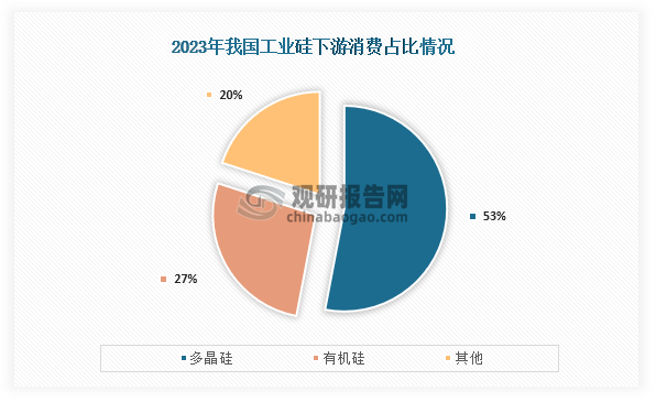 从下游消费情况来看，我国工业硅下游消费领域主要为多晶硅和有机硅，消费占比分别为53%、27%。