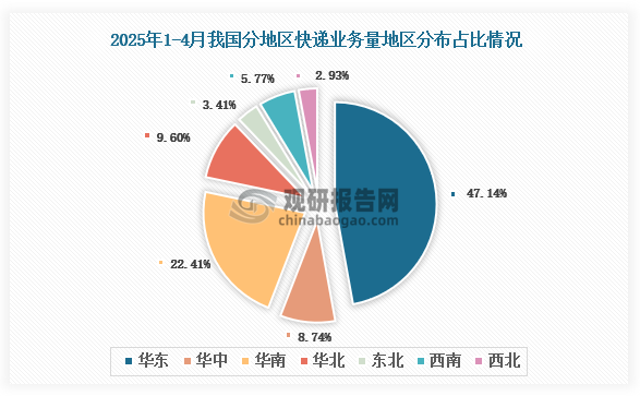从各大地区快递业务量分布来看，2025年1-4月我国快递业务量地区分布占比最多的是华东地区，快递业务量占比为47.14%，其次是华南地区，快递业务量占比22.41%，占比最少的是西北地区，快递业务量占比2.93%。