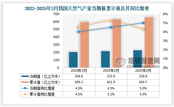 数据显示，2025年3月份我国天然气产量当期值约为226.8亿立方米，同比增长5%；累计值来看，2025年1-3月我国天然气产量累计约为659.7亿立方米，同比增长4.3%。整体来看，近三年3月同期我国天然气产量当期值和累计值均呈增长走势。