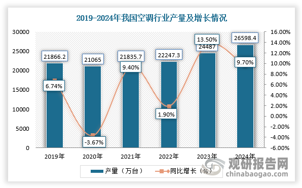 2021-2024年，在一系列消费政策刺激下，我国空调产量、销量回升。根据国家统计局数据显示，2024年1-12月，我国空调行业累计产量26598.4万台，同比增长9.7%；2024年中国家用空调销量为18977万台，同比增长20.9%，其中内销9652万台，同比增长6.6%。