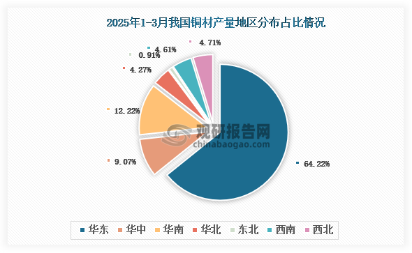 各大区产量分布来看，2025年1-3月我国铜材产量以华东区域占比最大，约为64.22%，其次是华南区域，占比为12.22%。