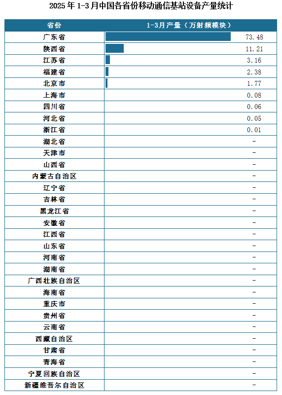 产量地区分布来看，2025年1-3月我国移动通信基站设备累计产量排名前三的省市分别为广东省、陕西省、江苏省，产量分别为73.48万射频模块、11.21万射频模块、3.16万射频模块。
