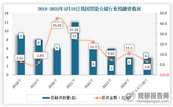 从行业投融资情况来看，2021年之后我国智能仓储行业投融资事件逐年下降，到2024年我国智能仓储行业发生4起投融资事件，投融资金额为11.1亿元；2025年1-5月18日我国智能仓储行业发生4起投融资事件，投融资金额为2.8亿元。