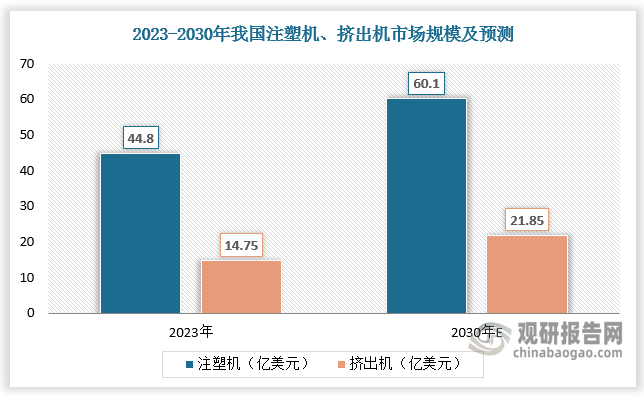 挤出机为塑料机械第二大品类。当前我国处于工业化、信息化、城镇化、市场化、国际化深入发展阶段，将给挤出机行业提供不竭的发展动力。2023年我国塑料挤出机市场规模为14.75亿美元，预计到 2030 年我国塑料挤出机市场规模将达到21.85 亿美元， 2023-2030年年复合增长率为5.8%，超过注塑机的4.3%。