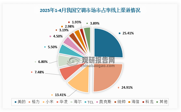 具体从企业份额占比来看，海信、海尔、TCL等传统家电企业依然占据着市场前列，但小米作为新玩家入局，正成为一个不可忽视的新变量。数据显示，2025年1-4月，空调市场市占率线下渠道，前五名分别是美的、格力、海尔、海信和卡萨帝，小米位居第17名。但线上渠道，小米已跃居第三，仅次于美的和格力。财报数据显示，2024年小米空调全渠道出货量达到680万台，同比增长超过50%，位列行业第四。