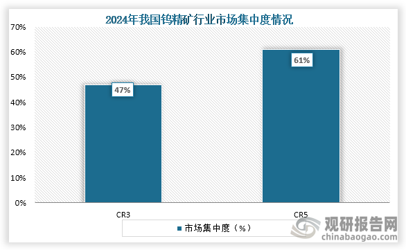 从市场集中度情况来看，在2024年我国钨精矿市场CR3、CR5市场份额占比分别为47%、61%。整体来看，我国钨精矿行业市场集中度较高。
