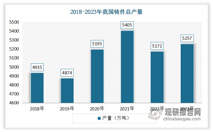 而根据原材料不同,压铸产品可分为铝合金压铸件、镁合金压铸件、锌合金压铸件和铜合金压铸件等类别。其中铝合金压铸件在铸件市场中占据最大份额‌。有数据显示，2023年我国各类铸件总产量5257万吨,同比增长1.68%。其中铝合金压铸件产量为795万吨，占铸件总产量的15.13%。