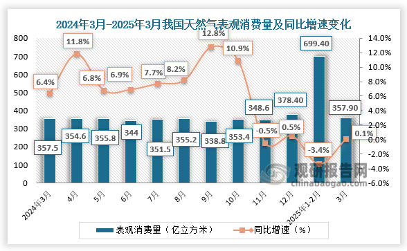 从消费量来看，2025年2025年3月，全国天然气表观消费量357.9亿立方米，同比增长0.1%；1-3月，全国天然气表观消费量1057.5亿立方米，同比下降2.2%。