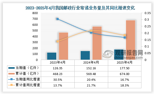 根据国家邮政局数据显示，近三年4月同期我国邮政行业业务量当期值和累计值均呈增长趋势。2025年4月，我国邮政行业寄递业务量为177.5亿件，同比增长16.7%；1-4月，我国邮政行业寄递业务量为674亿件，同比增长18.3%。