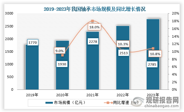 从市场规模来看，2019年到2023年我国轴承行业市场规模持续增长，到2023年轴承行业市场规模为2785亿元，同比增长10.8%。