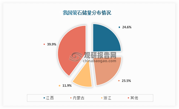 从省市分布来，我国萤石储量前三的省市分别为江西、内蒙古、浙江；占比分别为24.64%、23.49%、11.93%，合计占比达到了60.06%。