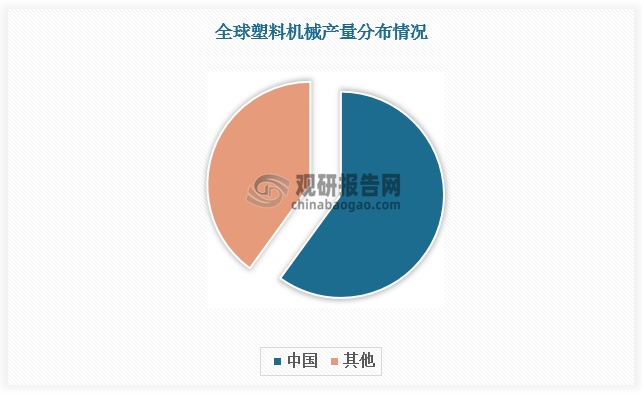 当前我国塑料机械产量已占全球塑料机械总产量的50%以上，位居全球第一；我国塑料机械销售收入占全球总销售收入的比重也达到35%，塑料机械主要生产国及销售国的地位凸显。