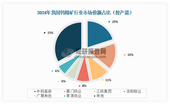 具体来看，我国钨精矿行业市场份额占比最高的为中钨高新，占比为20%；其次为厦门钨业，市场份额占比为16%；第三为江钨集团，市场份额占比为11%。