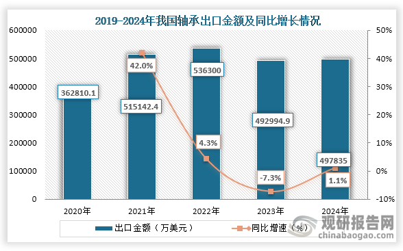 从出口金额来看，2019年到2024年我国轴承出口金额为波动式增长，到2024年我国轴承出口金额为497835万美元，同比增长1.1%。