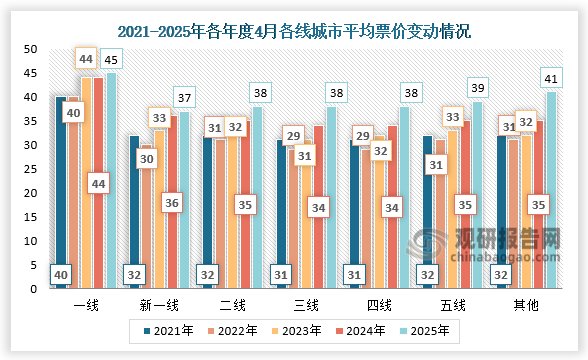 票价变动来看，2025年4月一线城市平均票价为45元，新一线城市平均票价为37元，二线城市平均票价为38元，三线城市平均票价为38元，四线城市平均票价为38元，五线城市平均票价为39元，其他线城市平均票价为41元。