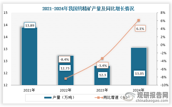 钨是重要的战略金属，具有稀缺性和不可替代性特征，国家对钨矿开采实行总量控制。从产量来看，2021年到2024年我国钨精矿产量为先增后降趋势，到2024年我国钨精矿产量约为13.05万吨，同比增长6.1%；产能约为15.9万吨。