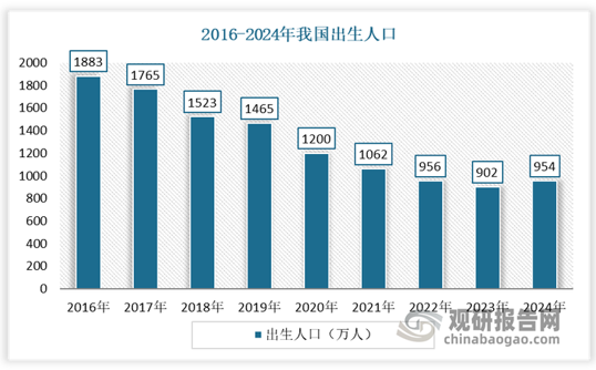 建国以来，我国生育政策经历鼓励生育、优化质量、计划生育、放开限制、促进生育、全方位配套支持等一系列变迁。在2016年以前，我国出生人口和生育率受生育政策影响，波动明显，建国初期的生育潮，计划生育下生育率的稳步下行等均印证政策有效性；随着适应人口规模减少、养育成本的增加等因素，2017年以后生育率不断下行，放开政策“失灵”，出生率持续下降，2024-2025年我国开启促进生育及配套支持时代，2024年出生人口回升至954万人，可见生育意愿有所改善。