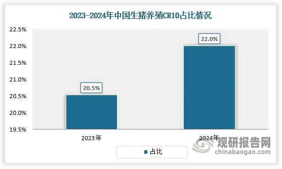 据目前已公开数据显示，2024年我国生猪出栏量居前十的上市公司合计出栏约15577万头，占全国生猪总出栏量的比例约为22%，较2023年有所提升。