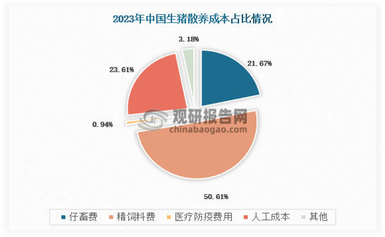 根据国家统计局公布最新数据显示，2023年我国生猪散养和规模化养殖成本分别为2375元/头、2184元/头，其中规模化养殖成本较散养成本低8个百分点。