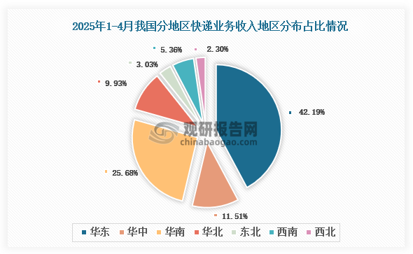 从个大地区快递业务收入分布来看，2025年1-4月我国快递业务收入地区分布占比最多的是华东地区，快递业务收入占比为42.19%；其次是华南地区，快递业务收入占比25.68%。
