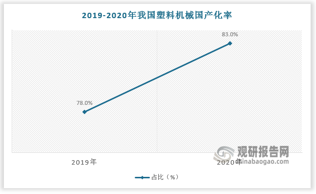 数据显示，2019-2020年国产塑料机械市场占有率从78%提高至83%。2017-2023年我国塑料机械出口额由40.10亿美元激增至65.17亿美元，年均复合增长率达8.43%，持续保持贸易顺差地位。