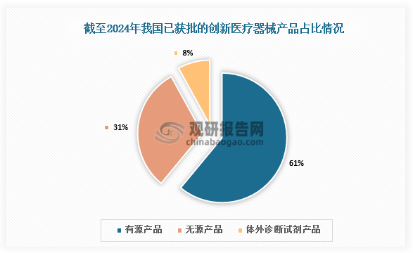 从产品类型看，截至2024年已获得批准上市的创新医疗器械中，有源产品194个，占比约61%；无源产品97个，占比31%；体外诊断试剂产品24个，占比8%；有源和无源创新医疗器械数量较多。
