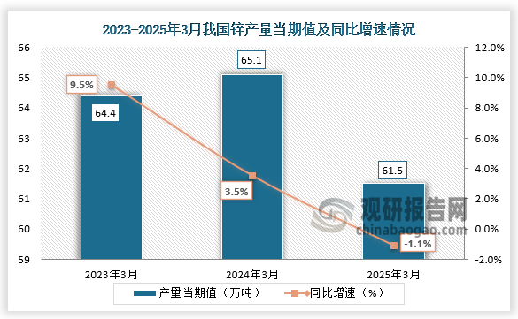 数据显示，2025年3月我国锌产量当期值约为61.5万吨，同比下降1.1%，均低于前两年同期产量。